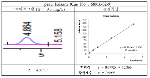 peru balsam 크로마토그램 및 검정곡선