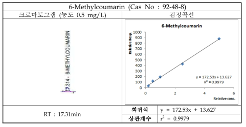 6-Methylcoumarin 크로마토그램 및 검정곡선