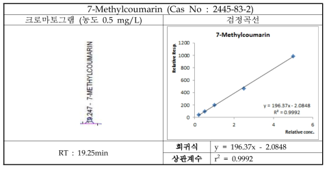 7-Methylcoumarin 크로마토그램 및 검정곡선