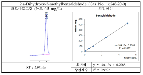 2,4-Dihydroxy-3-methylbenzaldehyde 크로마토그램 및 검정곡선