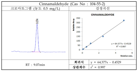 Cinnamaldehyde 크로마토그램 및 검정곡선