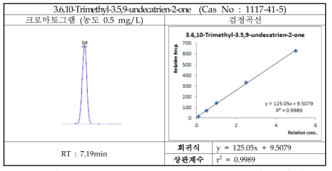 3.6,10-Trimethyl-3.5,9-undecatrien-2-one 크로마토그램 및 검정곡선