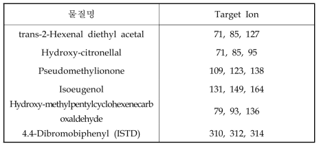 물질별 Target ion