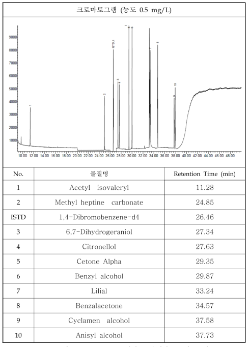 Mixture 10종 작업표준용액의 크로마토그램