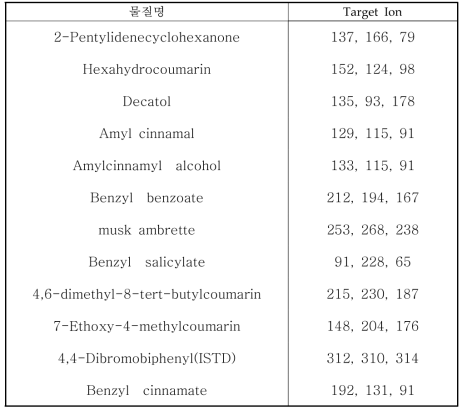 물질별 Target Ion