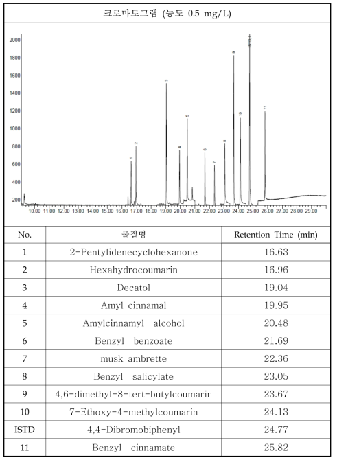 Mixture 11종 작업표준용액의 크로마토그램