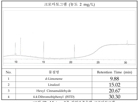 Mixture 3종 작업표준용액 크로마토그램