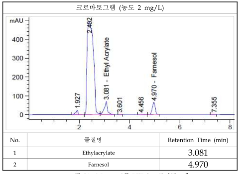 Mixture 2종 HPLC 크로마토그램