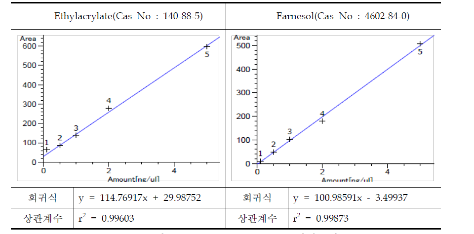 Mixture 2종 HPLC 검정곡선