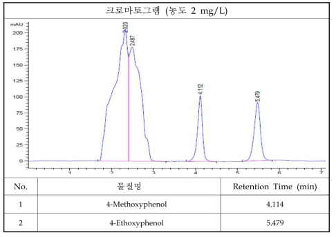 Mixture 2종 HPLC 크로마토그램