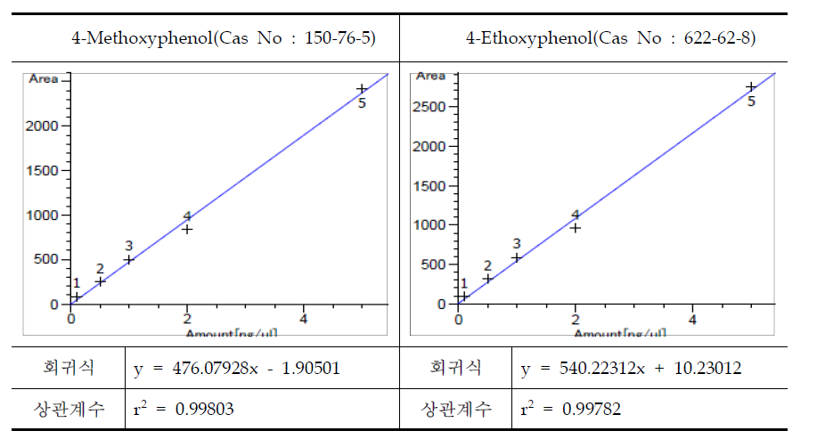 Mixture 2종 HPLC 검정곡선