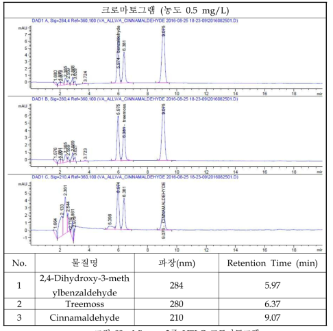 Mixture 3종 HPLC 크로마토그램