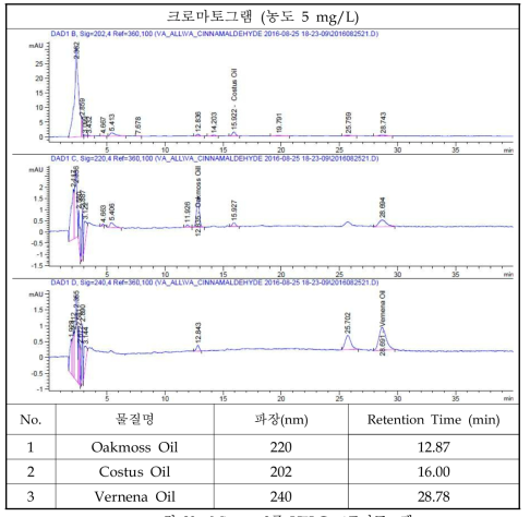 Mixture 3종 HPLC 크로마토그램