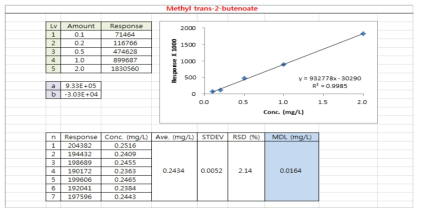 Methyl trans-2-butenoate의 MDL 데이터