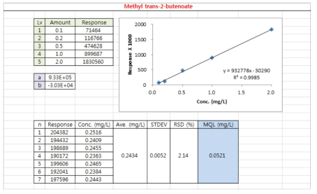 Methyl trans-2-butenoate 정량한계 데이터