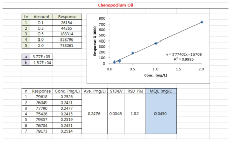 Chenopodium Oil 정량한계 데이터