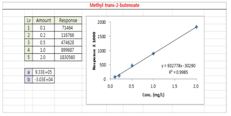 Methyl trans-2-butenoate 감도