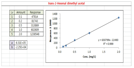 trans-2-Hexenal dimethyl acetal 감도