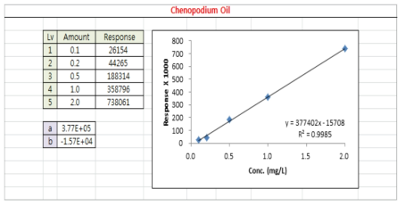Chenopodium Oil 직선성 데이터