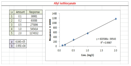 Allyl isothiocyanate 직선성 데이터