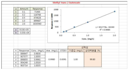 Methyl trans-2-butenoate 선택성 데이터