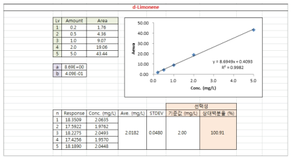 d-Limonene 선택성 데이터