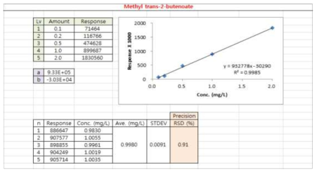 Methyl trans-2-butenoate 정밀도 데이터