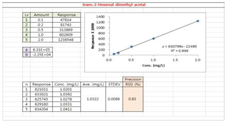 trans-2-Hexenal dimethyl acetal 정밀도 데이터