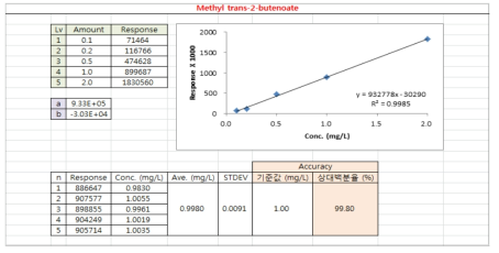 Methyl trans-2-butenoate 정확도 데이터
