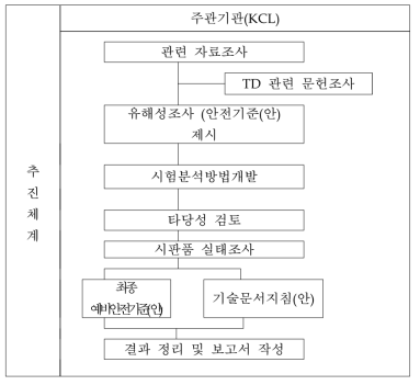 연구개발 추진 체계도