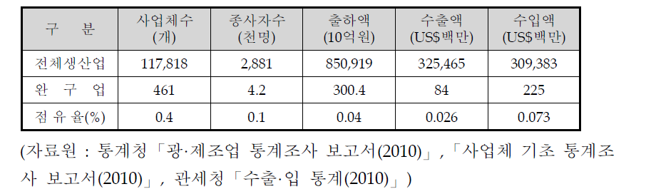 완구산업의 국내 생산업체 현황