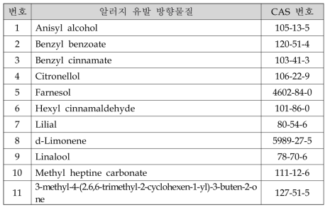 Directive 2009/48/EC의 100 mg/kg 이상 함유할 경우 포장에 명시하여야 하는 알러지 유발 방향물질