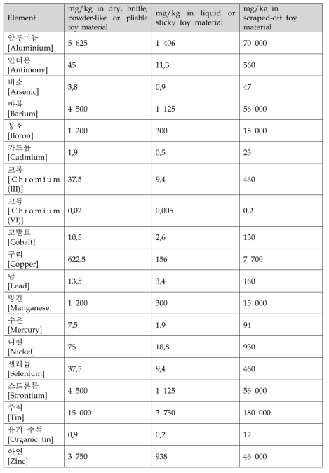 EN 71- 3 (Safety of toys - Part 3 : Migration of certain elements)의 용출기준