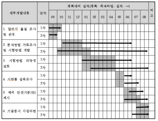 추진일정계획 대비 실적