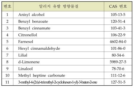 100 mg/kg이상함유시, 포장 명시 알러지 유발 방향물질