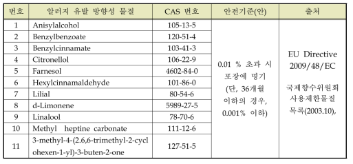 100 mg/kg 이상 함유 시, 포장 명시알러지 유발 방향성 물질