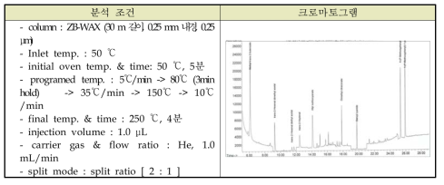 headspace 전처리 방법 이용한 GC-MS 분석 조건 및 크로마토그램