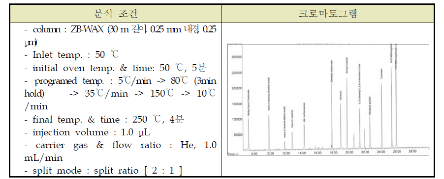 속실렛 추출법 이용한 GC-MS 분석 조건 및 크로마토그램