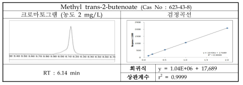 Methyl trans-2-butenoate의 크로마토그램 및 검정곡선