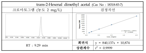 trans-2-Hexenal dimethyl acetal의 크로마토그램 및 검정곡선