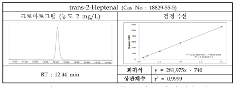 trans-2-Heptenal의 크로마토그램 및 검정곡선