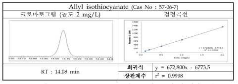 Allyl isothiocyanate의 크로마토그램 및 검정곡선