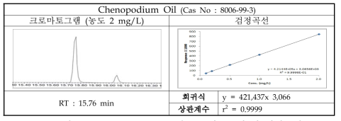 Chenopodium Oil의 크로마토그램 및 검정곡선