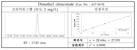 Dimethyl citraconate의 크로마토그램 및 검정곡선