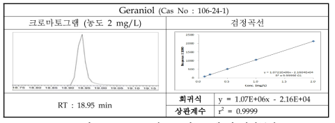 Geraniol의 크로마토그램 및 검정곡선
