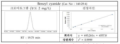 Benzyl cyanide의 크로마토그램 및 검정곡선