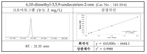 6,10-dimethyl-3,5,9-undecatrien-2-one의 크로마토그램 및 검정곡선