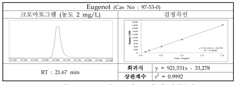 Eugenol의 크로마토그램 및 검정곡선