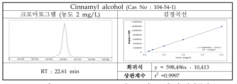 Cinnamyl alcohol의 크로마토그램 및 검정곡선