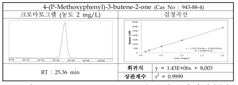 4-(P-Methoxyphenyl)-3-butene-2-one의 크로마토그램 및 검정곡선